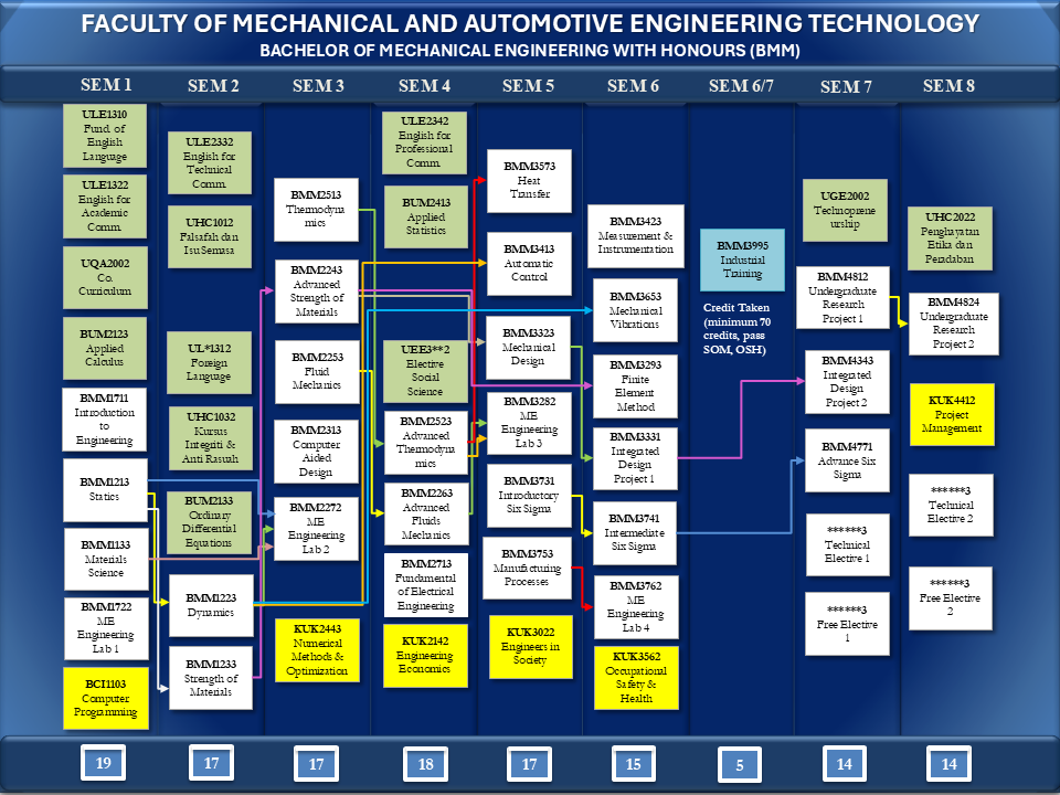 BMM Course Structure 2021 2022 UMP