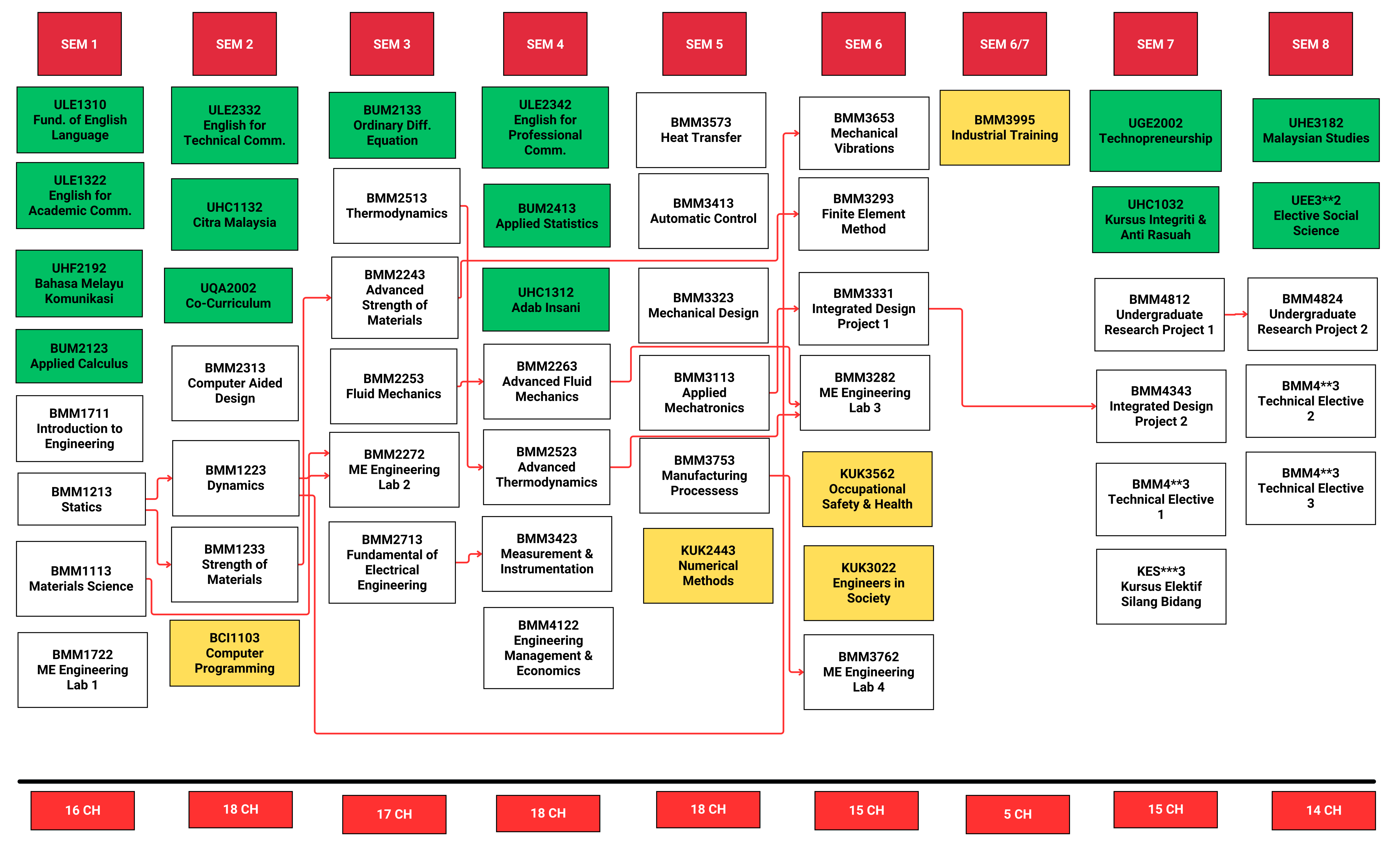 BMM Course Structure 2021 2022 UMP