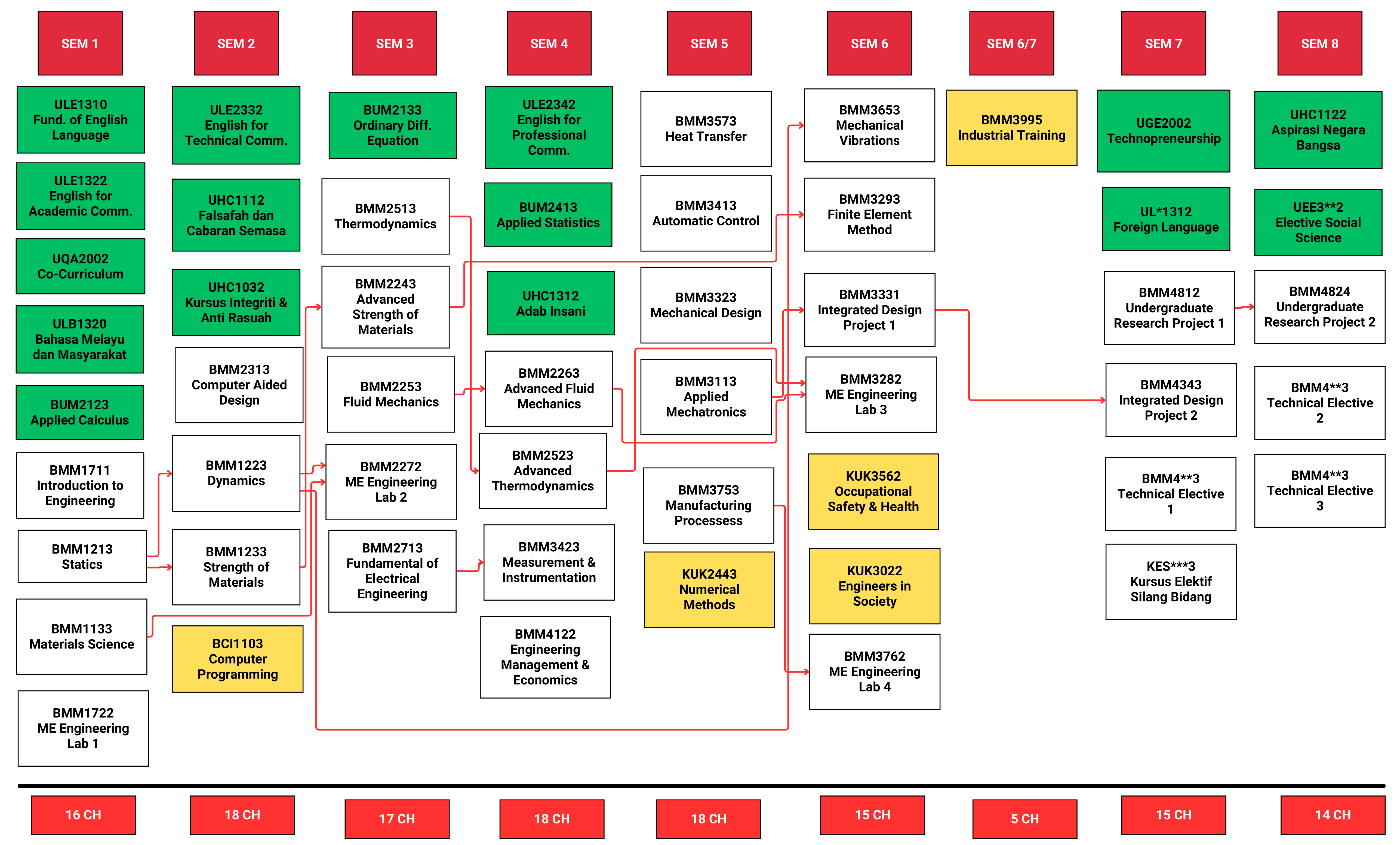BMM Course Structure 2021 2022 UMP